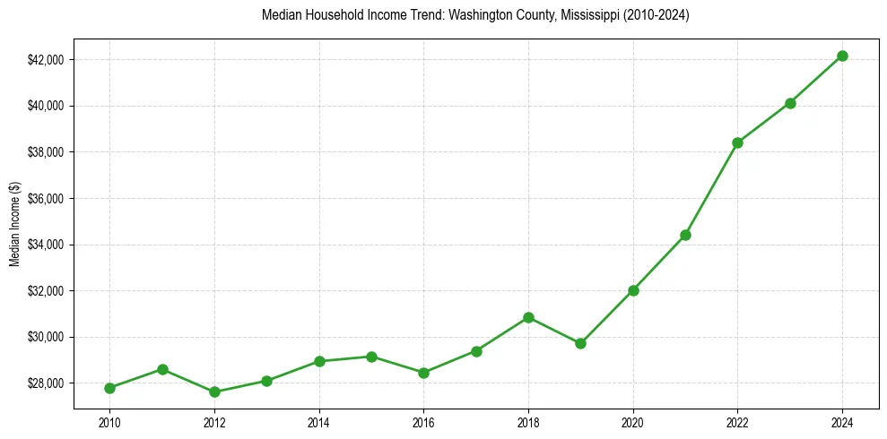 Income trend for 