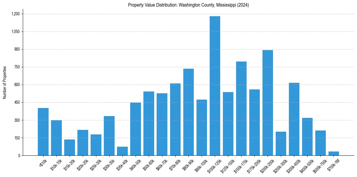 Value Distribution for 