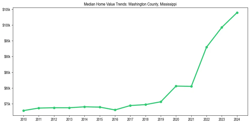 Median property value trends in 