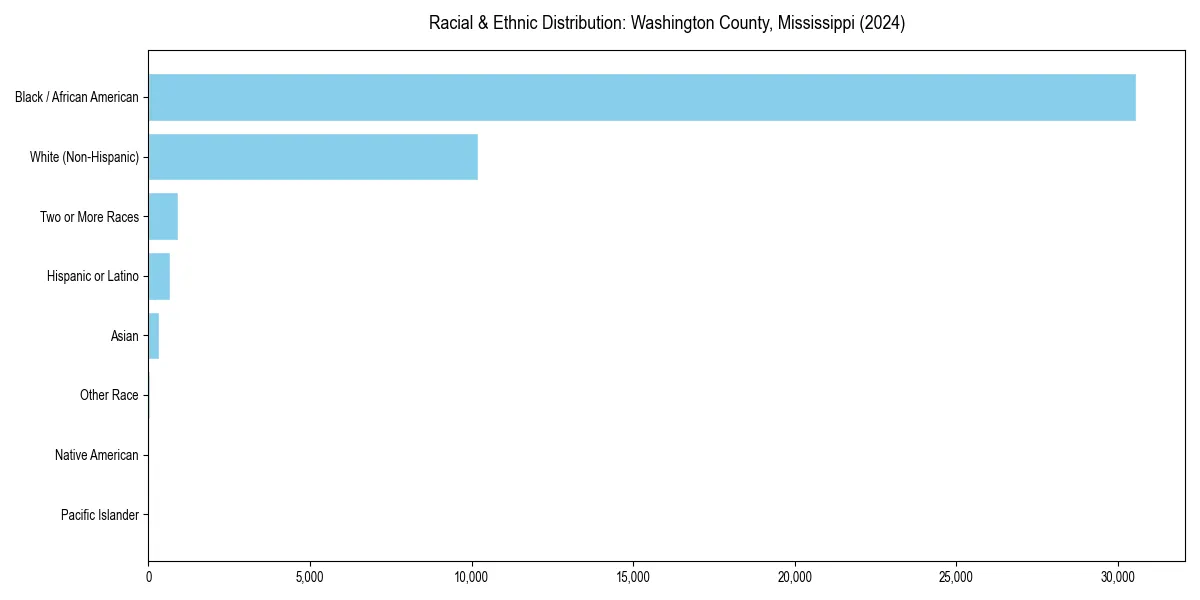 Bar chart showing racial distribution in  for 2024
