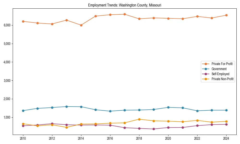 Long-term employment trends in 