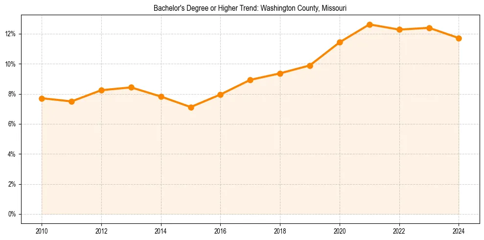 Trend chart showing bachelor degree growth in 