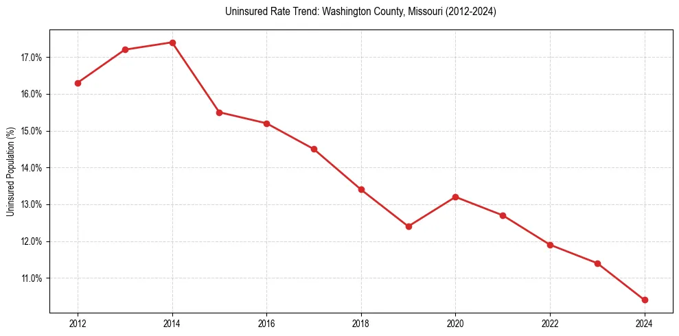 Uninsured trend chart for Washington County, Missouri