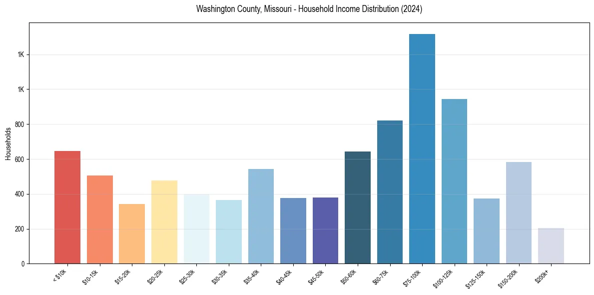 Income Distribution for 
