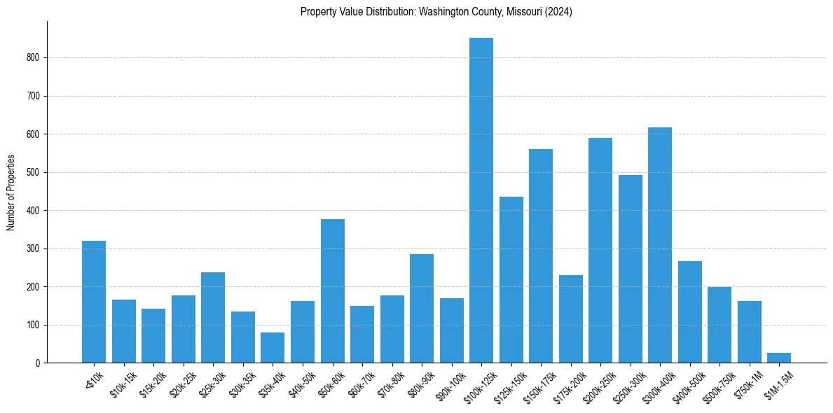 Value Distribution for 
