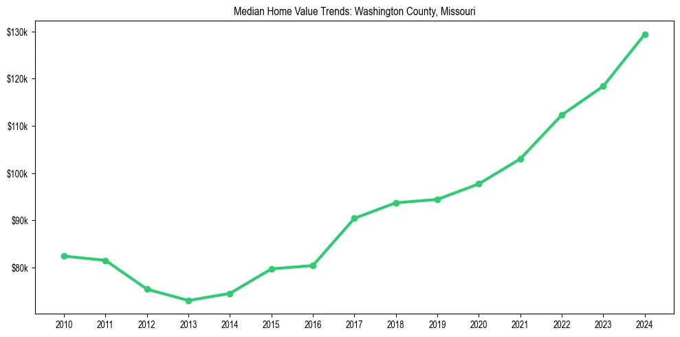 Median property value trends in 