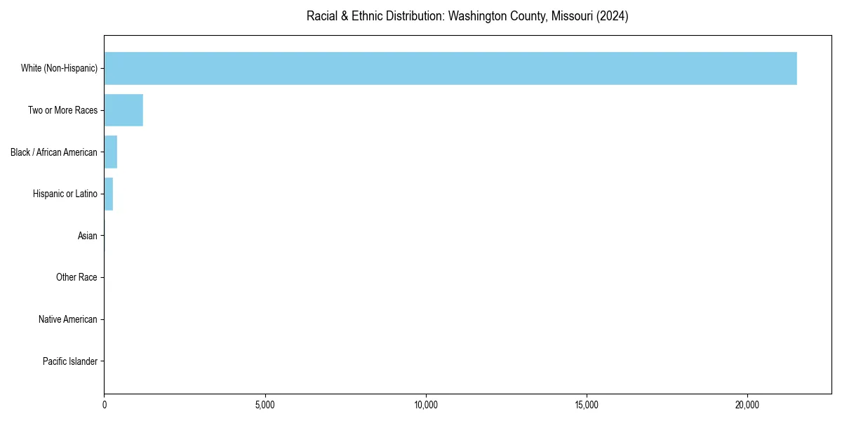 Bar chart showing racial distribution in  for 2024
