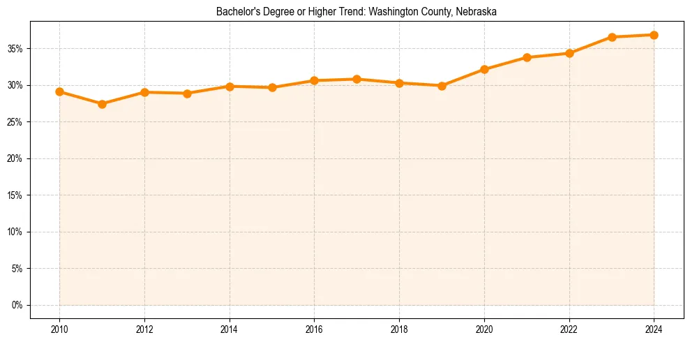 Trend chart showing bachelor degree growth in 