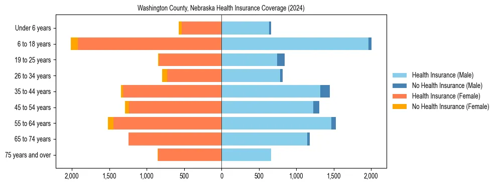 Health insurance pyramid for Washington County, Nebraska