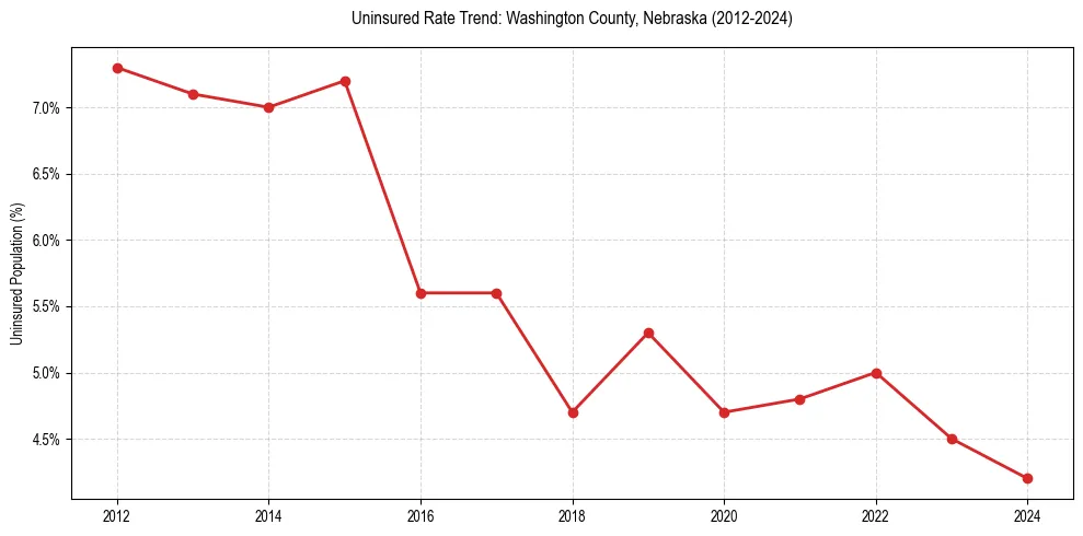 Uninsured trend chart for Washington County, Nebraska