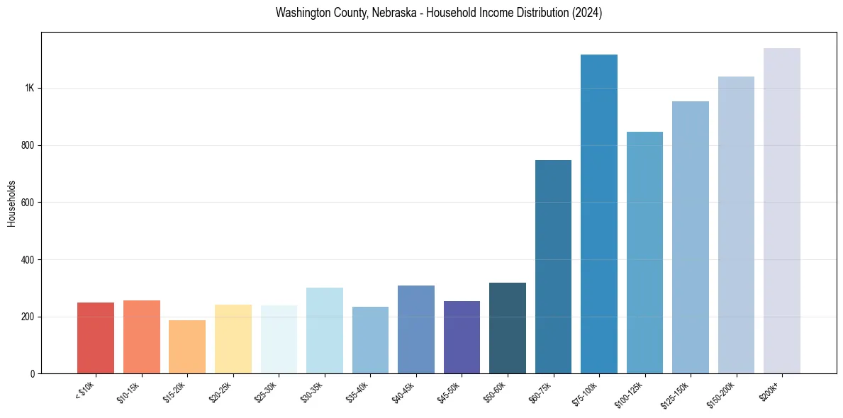 Income Distribution for 