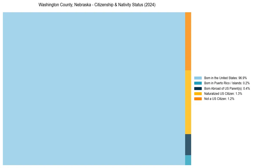 Nativity Treemap for 