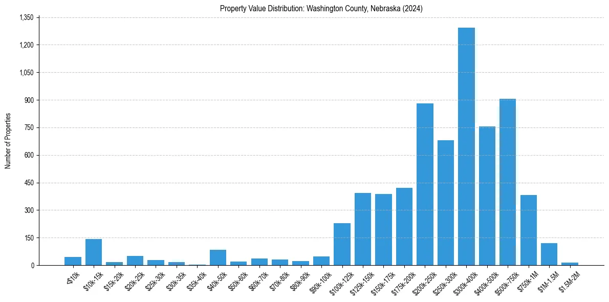 Value Distribution for 