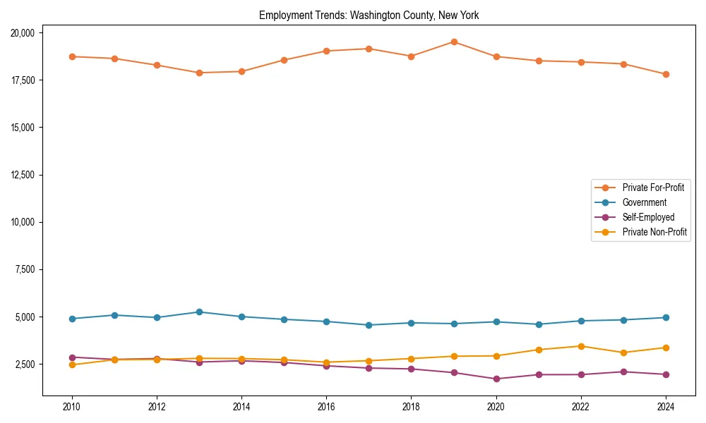 Long-term employment trends in 