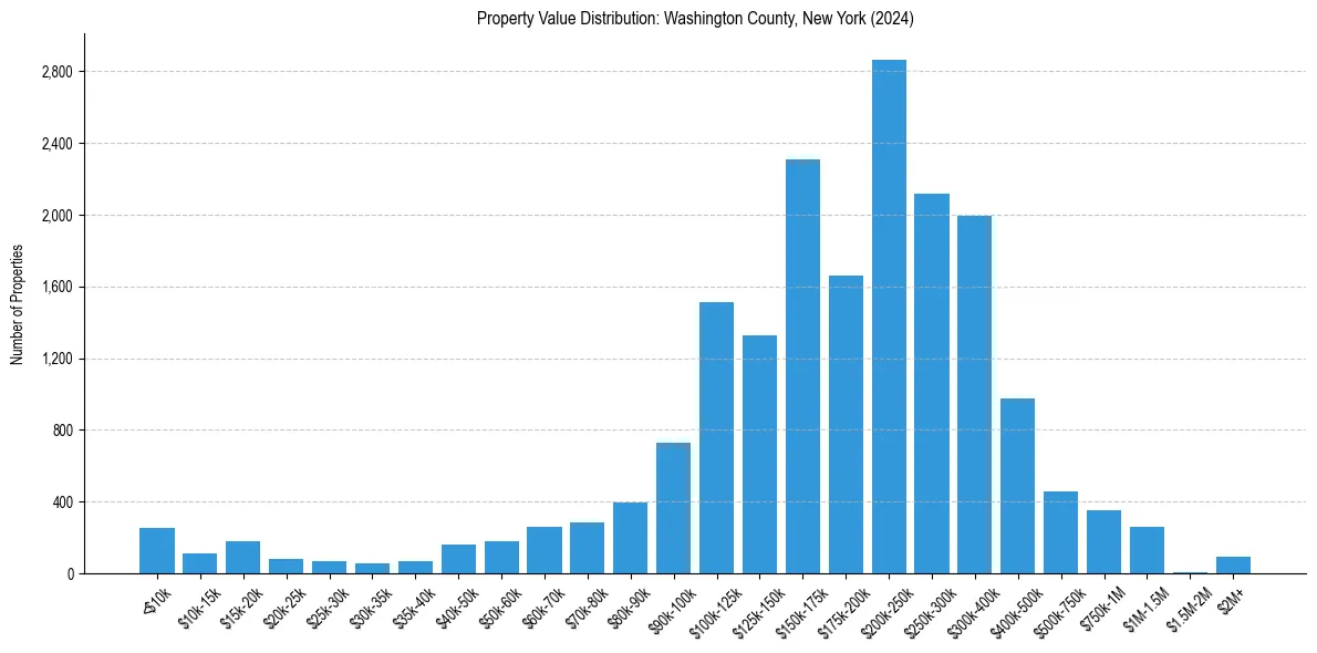 Value Distribution for 