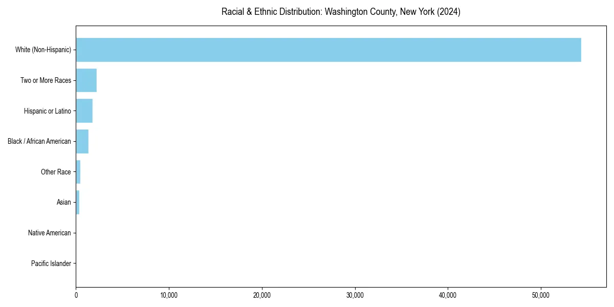Bar chart showing racial distribution in  for 2024