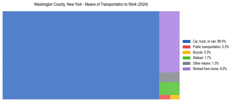 Commute modes in Washington County, New York