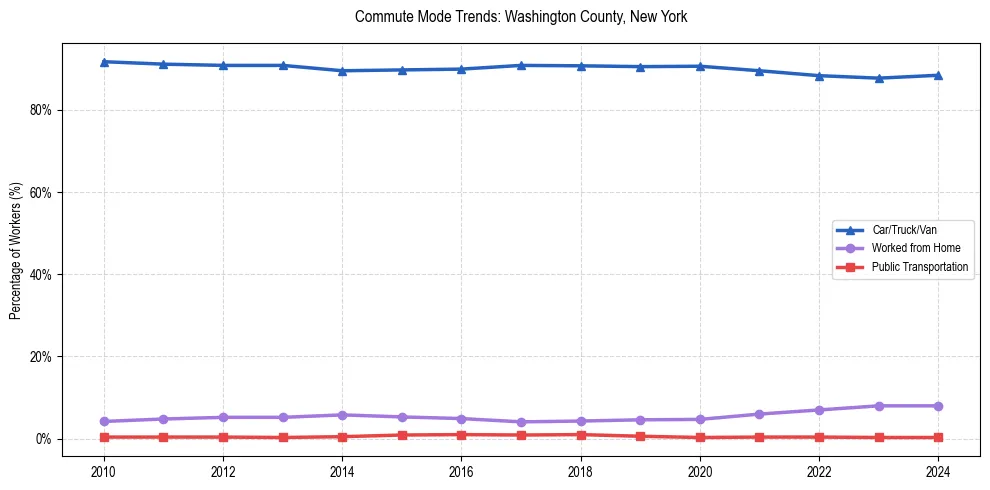 Transportation trends in Washington County, New York
