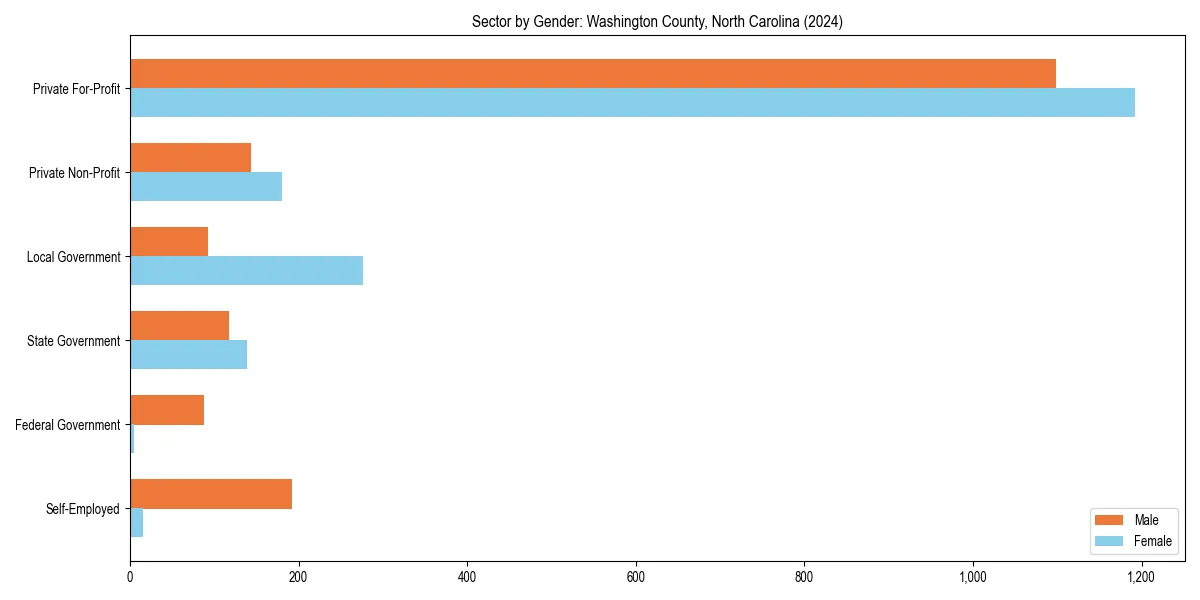 Employment sector breakdown by gender in 