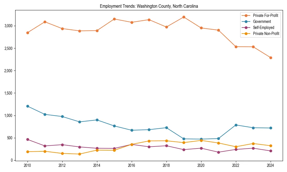 Long-term employment trends in 
