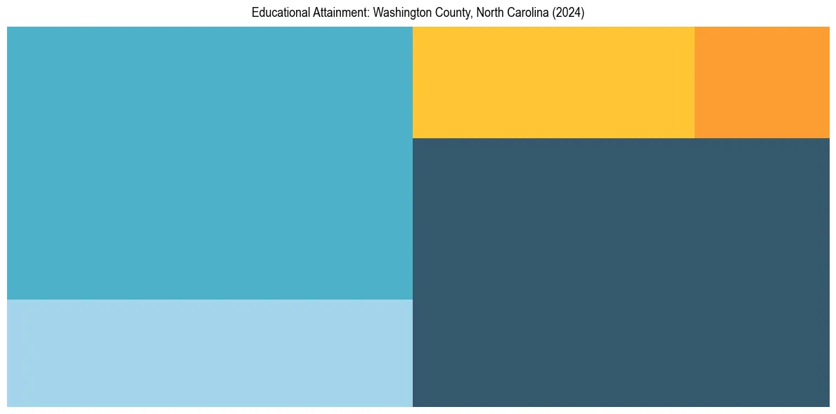 Education Treemap for  in 2024
