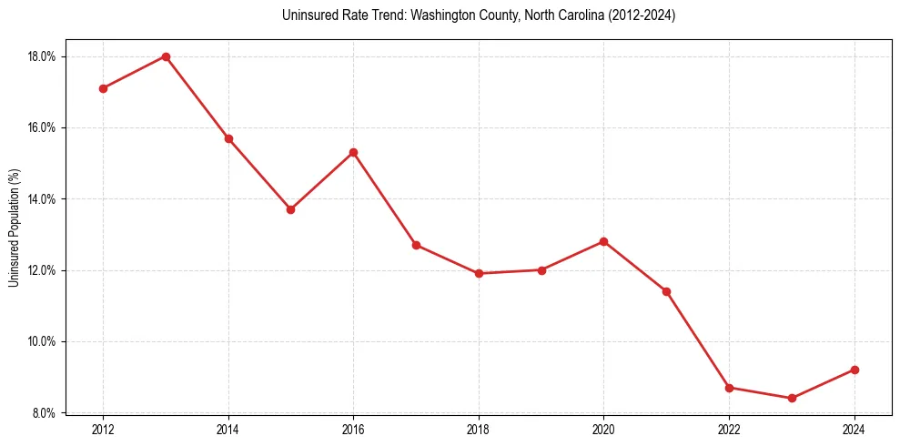Uninsured trend chart for Washington County, North Carolina