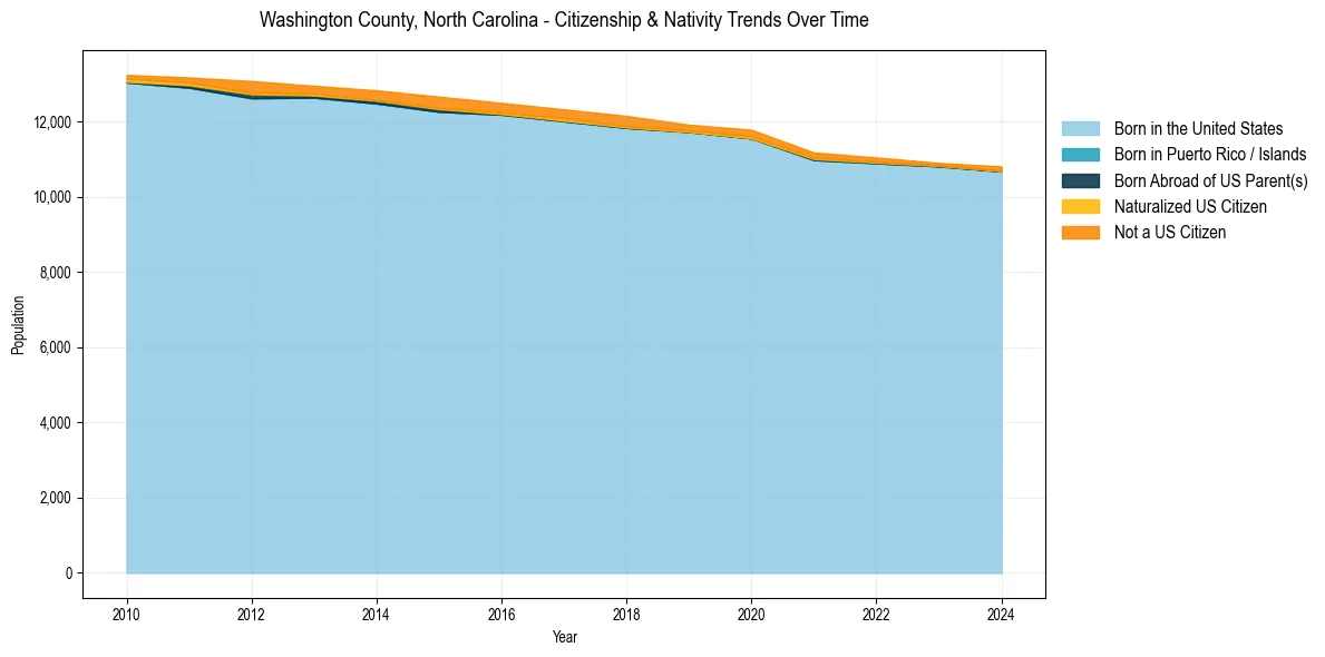 Historical nativity trends for 