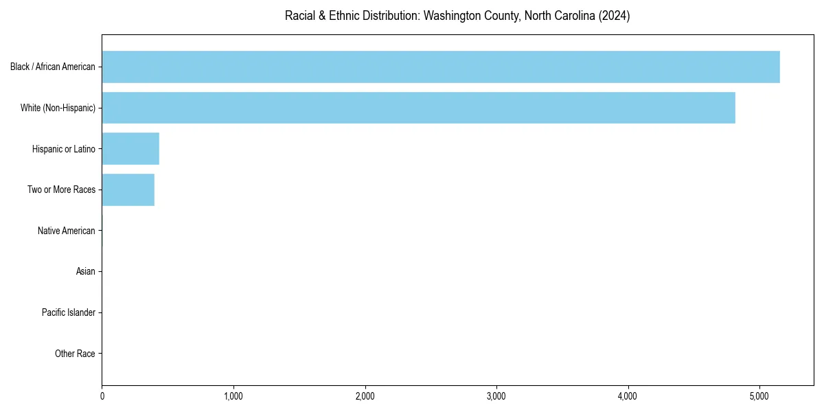 Bar chart showing racial distribution in  for 2024