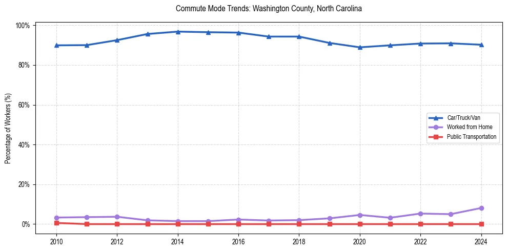 Transportation trends in Washington County, North Carolina