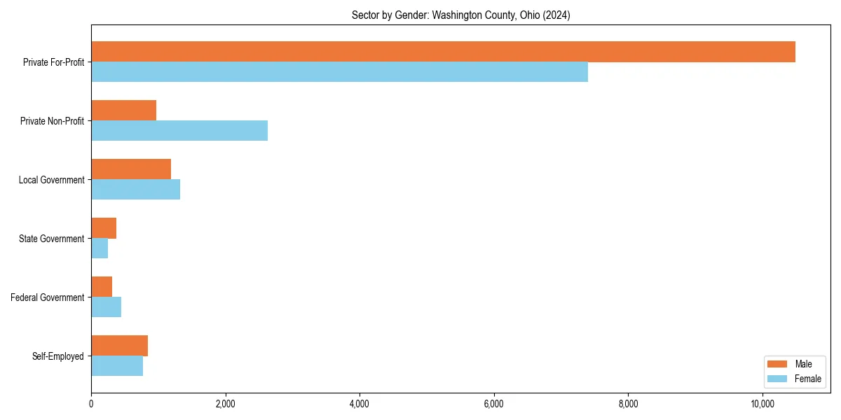 Employment sector breakdown by gender in 