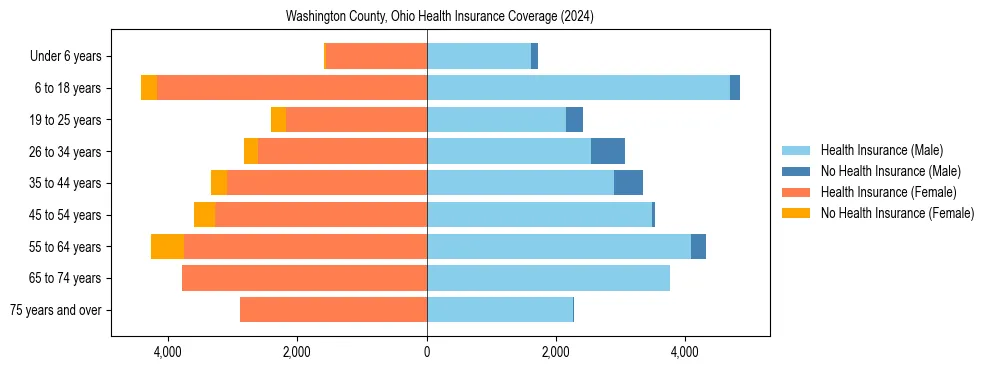 Health insurance pyramid for Washington County, Ohio