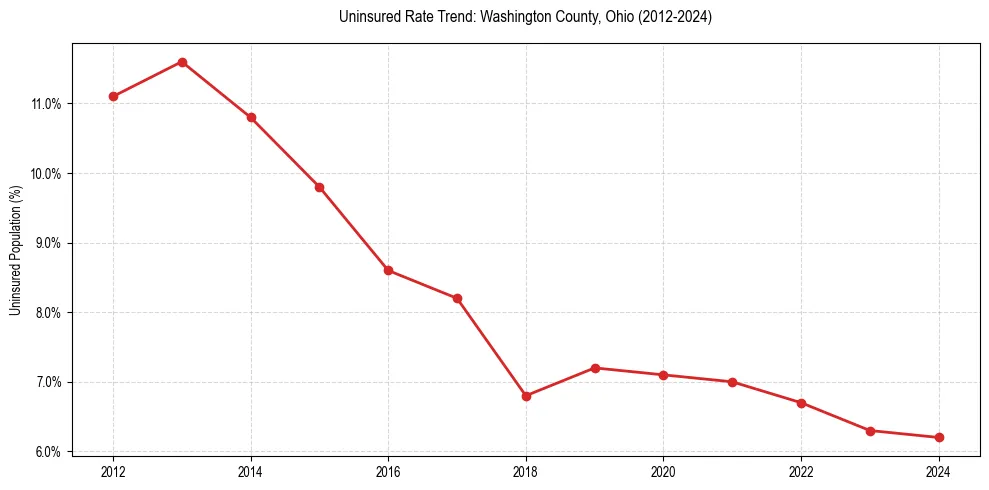 Uninsured trend chart for Washington County, Ohio