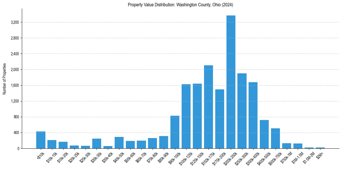 Value Distribution for 