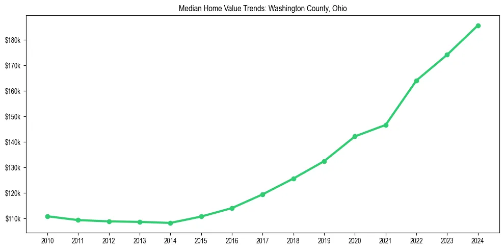 Median property value trends in 