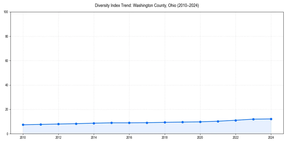Line chart showing diversity index trends for 
