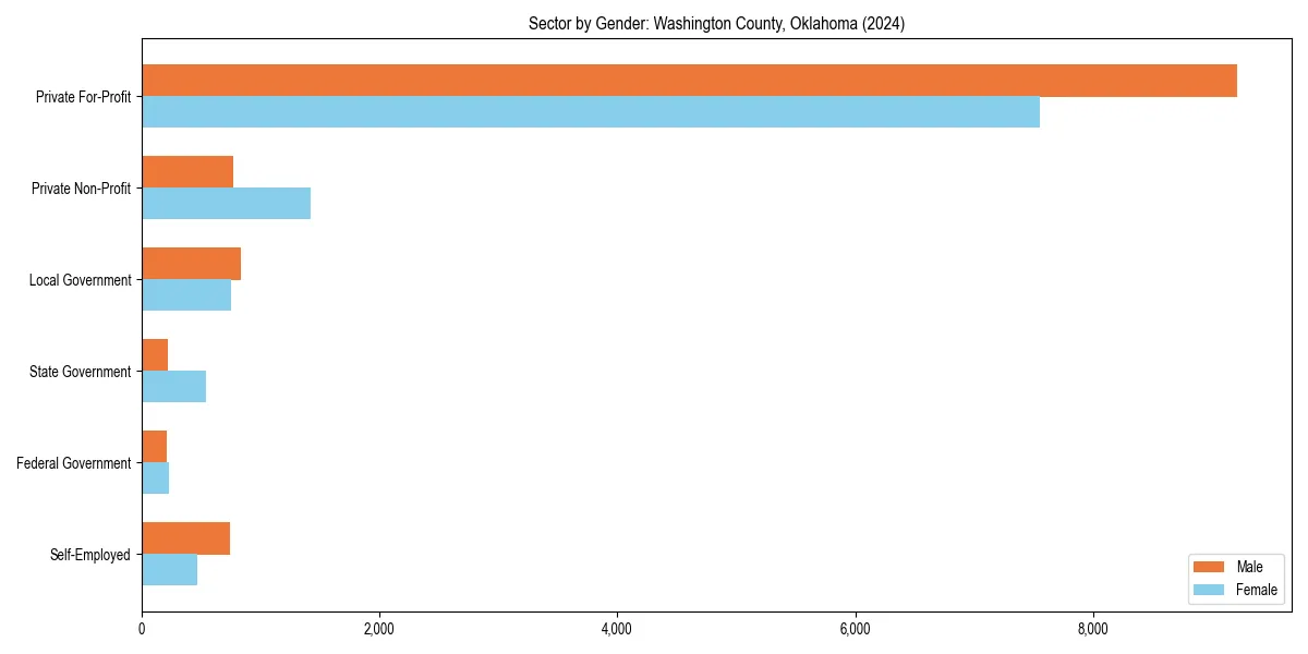 Employment sector breakdown by gender in 