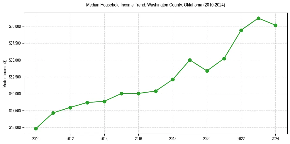Income trend for 