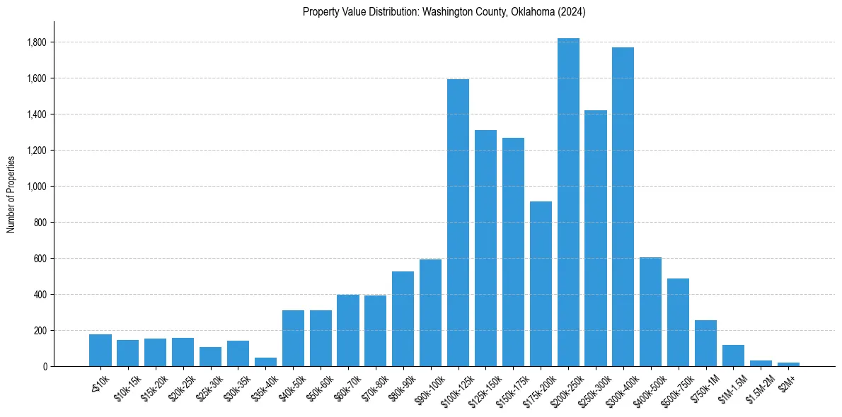 Value Distribution for 