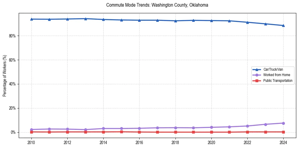 Transportation trends in Washington County, Oklahoma