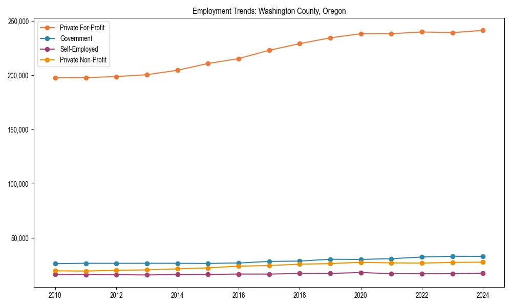 Long-term employment trends in 