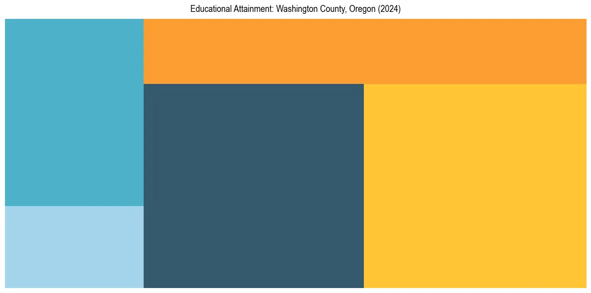 Education Treemap for  in 2024