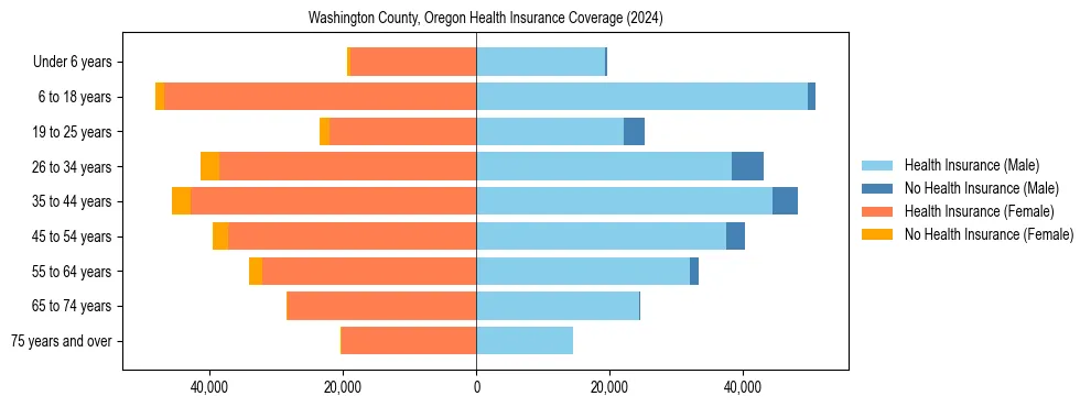 Health insurance pyramid for Washington County, Oregon