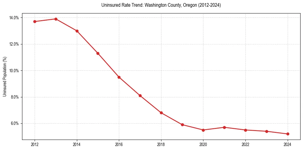 Uninsured trend chart for Washington County, Oregon