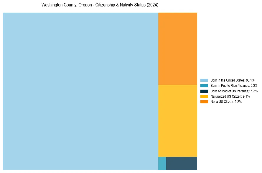Nativity Treemap for 