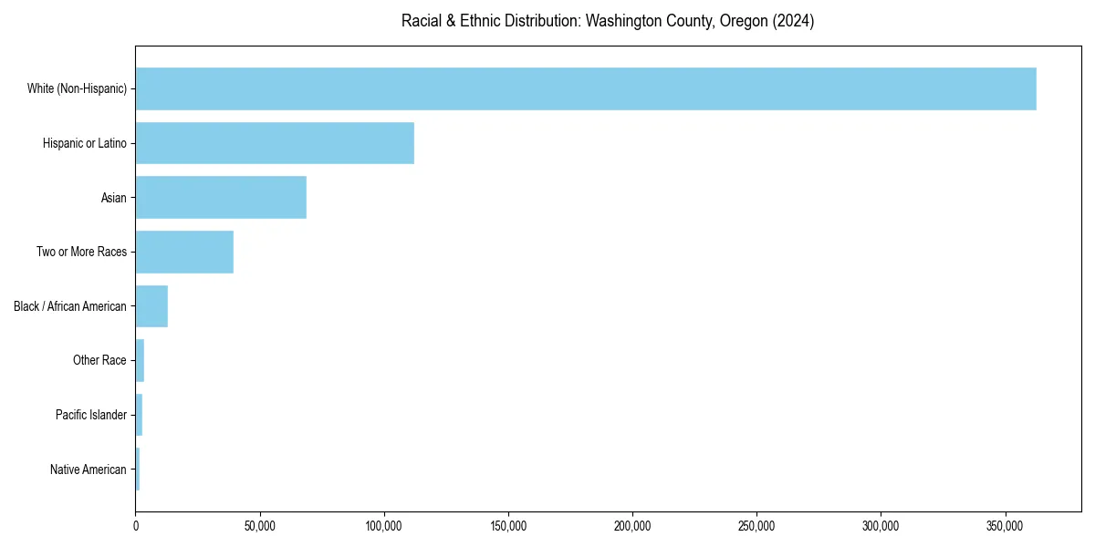 Bar chart showing racial distribution in  for 2024
