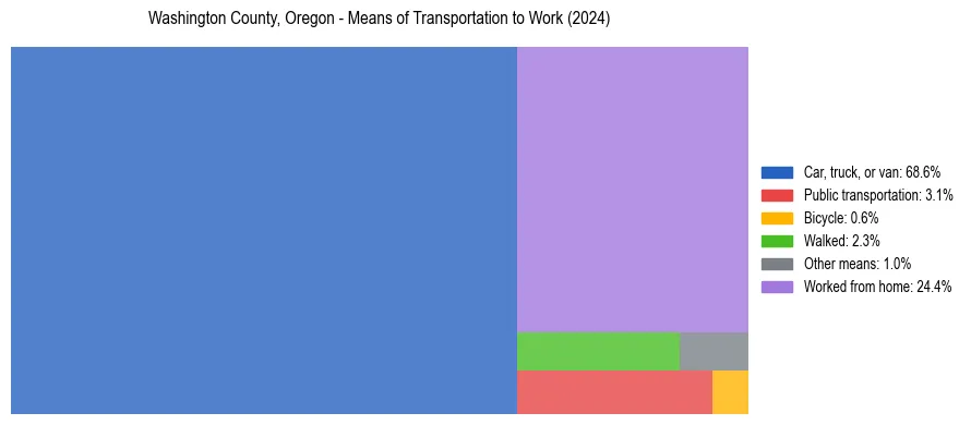 Commute modes in Washington County, Oregon