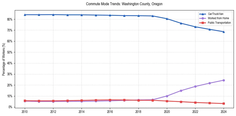 Transportation trends in Washington County, Oregon