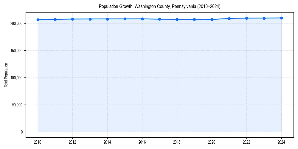 Population trends in 
