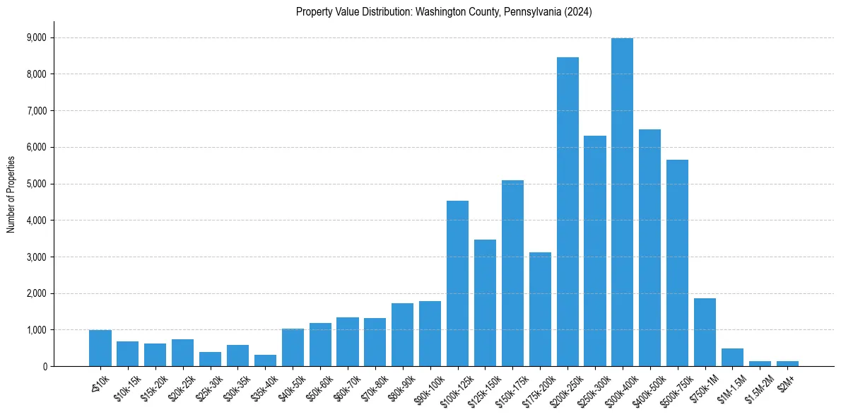 Value Distribution for 