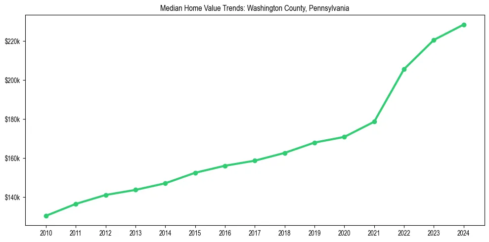 Median property value trends in 